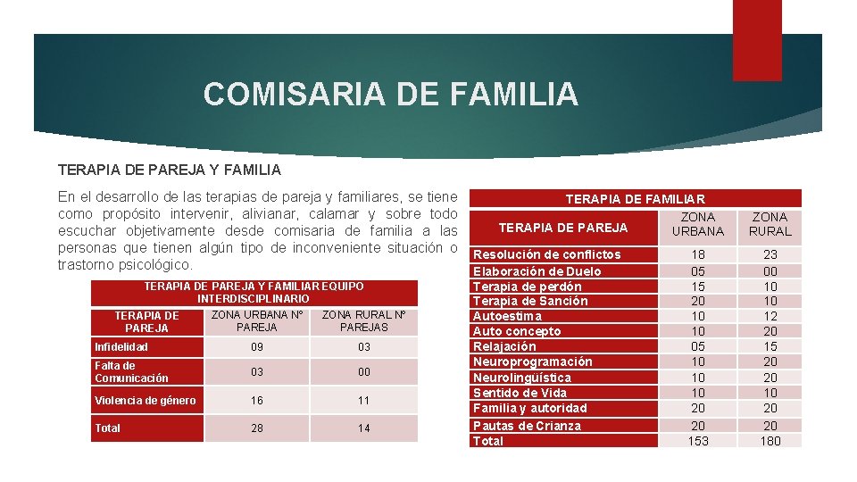 COMISARIA DE FAMILIA TERAPIA DE PAREJA Y FAMILIA En el desarrollo de las terapias