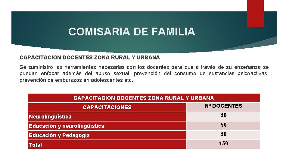 COMISARIA DE FAMILIA CAPACITACION DOCENTES ZONA RURAL Y URBANA Se suministro las herramientas necesarias