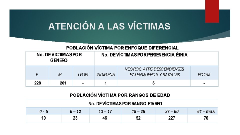 ATENCIÓN A LAS VÍCTIMAS POBLACIÓN VÍCTIMA POR ENFOQUE DIFERENCIAL POBLACIÓN VÍCTIMA POR RANGOS DE