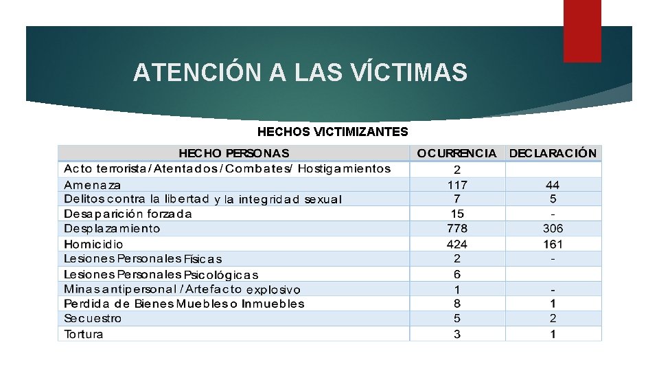 ATENCIÓN A LAS VÍCTIMAS HECHOS VICTIMIZANTES 