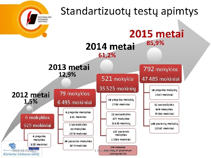 Standartizuotų testų apimtys 2015 metai 2014 metai 85, 9% 61, 2% 2013 metai 12,