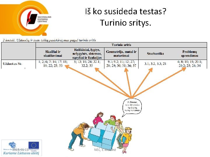 Iš ko susideda testas? Turinio sritys. 2015. 01. 15 NEC, E. Melnikė 