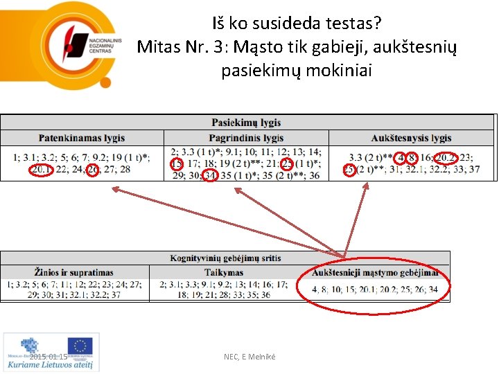 Iš ko susideda testas? Mitas Nr. 3: Mąsto tik gabieji, aukštesnių pasiekimų mokiniai 2015.