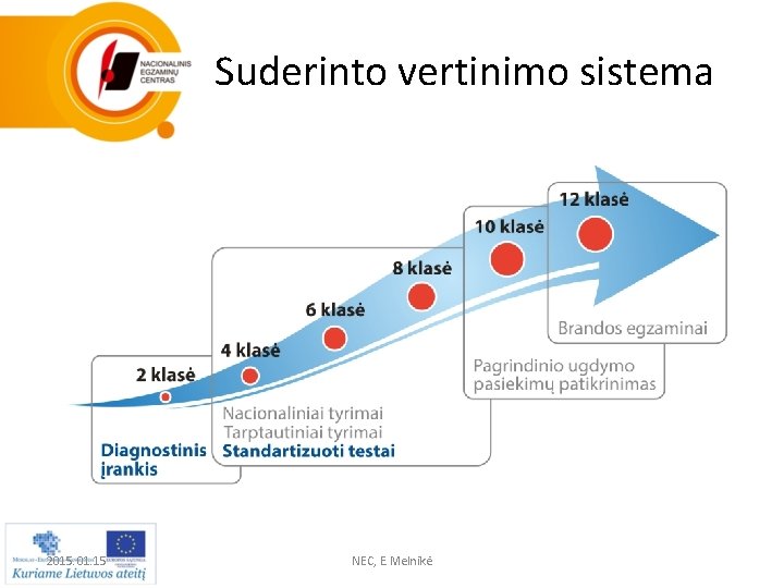 Suderinto vertinimo sistema 2015. 01. 15 NEC, E. Melnikė 
