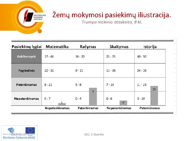 Žemų mokymosi pasiekimų iliustracija. Trumpa mokinio ataskaita, 8 kl. 2015. 01. 15 NEC, E.