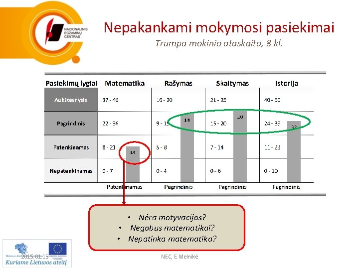 Nepakankami mokymosi pasiekimai Trumpa mokinio ataskaita, 8 kl. • Nėra motyvacijos? • Negabus matematikai?