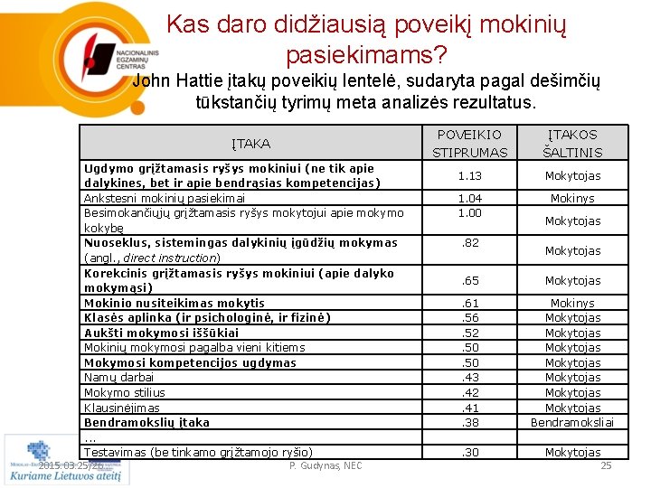 Kas daro didžiausią poveikį mokinių pasiekimams? John Hattie įtakų poveikių lentelė, sudaryta pagal dešimčių