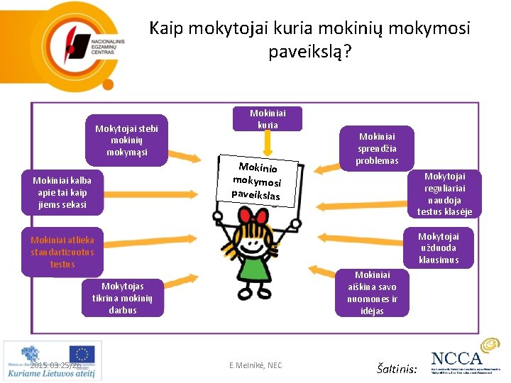 Kaip mokytojai kuria mokinių mokymosi paveikslą? Mokytojai stebi mokinių mokymąsi Mokiniai kuria Mokinio mokymosi