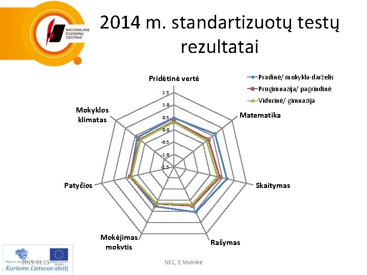 2014 m. standartizuotų testų rezultatai Pradinė/ mokykla-darželis Pridėtinė vertė Progimnazija/ pagrindinė 1. 5 Mokyklos