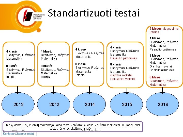 Standartizuoti testai 2 klasės diagnostinis Įrankis 4 klasė: Skaitymas, Rašymas Matematika 8 klasė: Skaitymas,