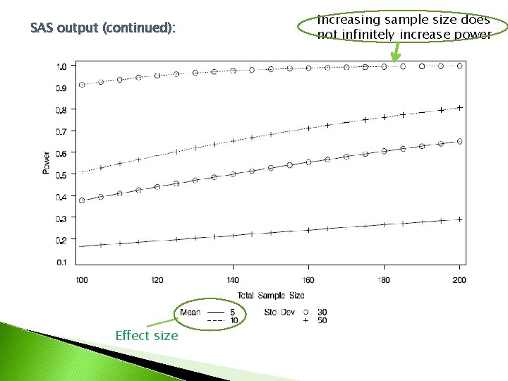 SAS output (continued): Effect size Increasing sample size does not infinitely increase power 