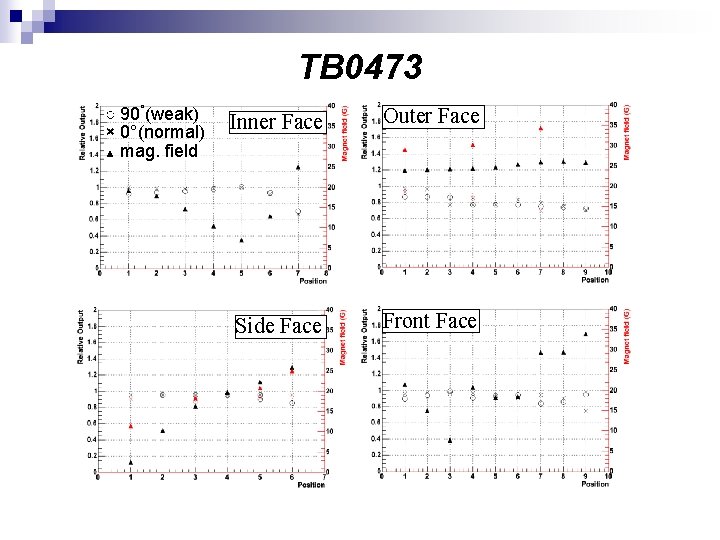 TB 0473 ○ 90°(weak) × 0°(normal) ▲ mag. field Inner Face Outer Face Side