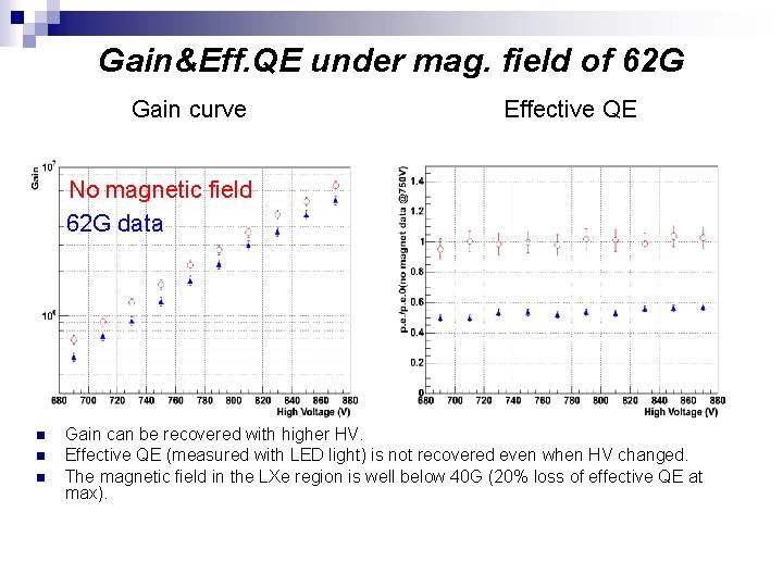 Gain&Eff. QE under mag. field of 62 G Gain curve Effective QE No magnetic