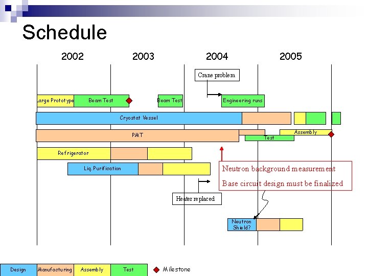 Schedule 2002 2003 2004 2005 Crane problem Large Prototype Beam Test Engineering runs Cryostat