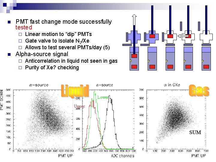 n PMT fast change mode successfully tested ¨ ¨ ¨ n Linear motion to