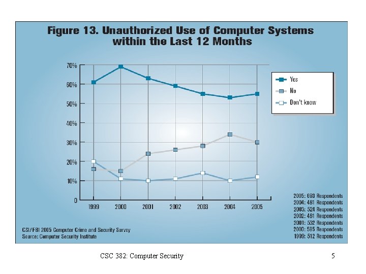 CSC 382: Computer Security 5 