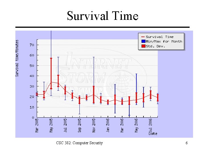 Survival Time CSC 382: Computer Security 6 