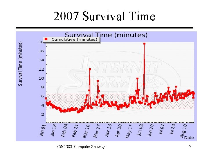 2007 Survival Time CSC 382: Computer Security 7 