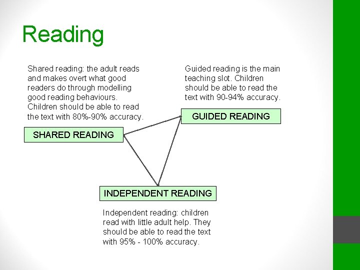 Reading Shared reading: the adult reads and makes overt what good readers do through