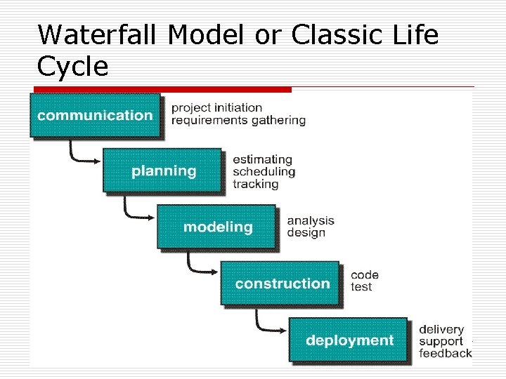 Waterfall Model or Classic Life Cycle 