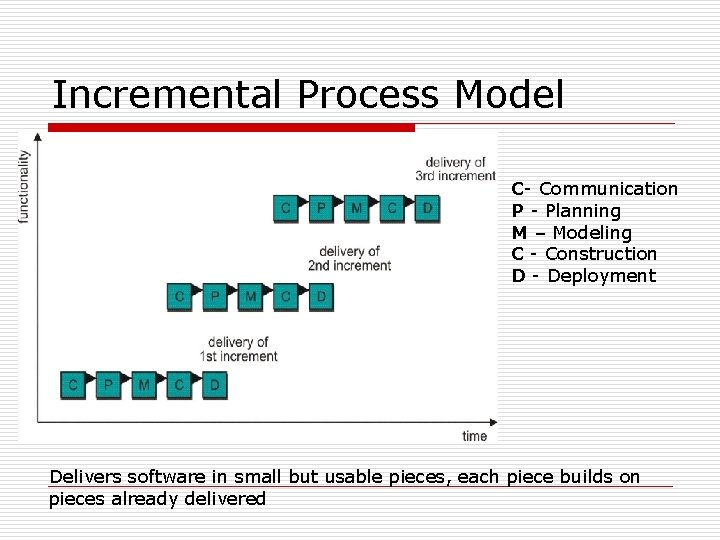 Incremental Process Model C- Communication P - Planning M – Modeling C - Construction