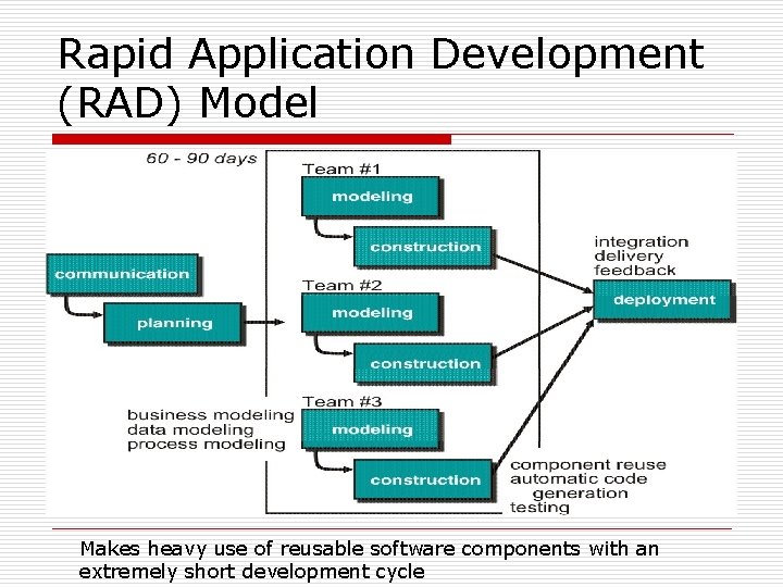 Rapid Application Development (RAD) Model Makes heavy use of reusable software components with an