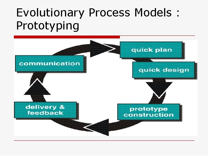 Evolutionary Process Models : Prototyping 