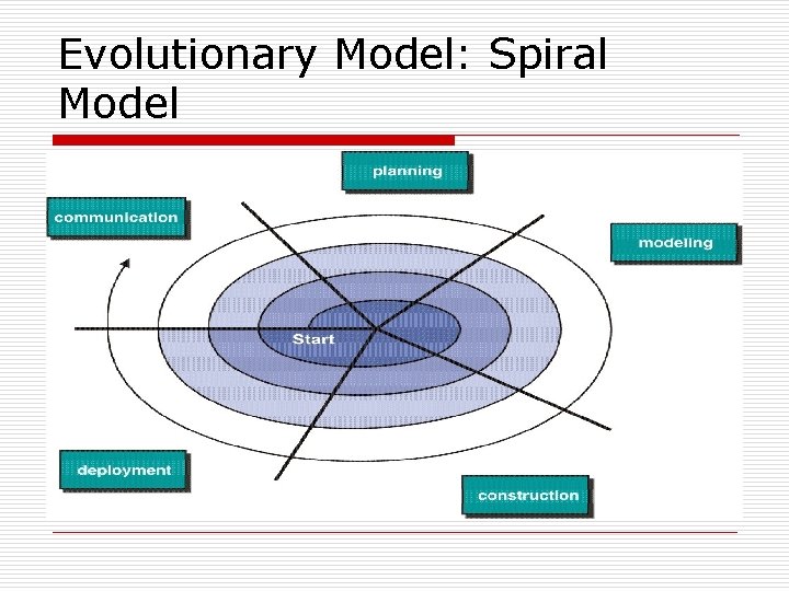 Evolutionary Model: Spiral Model 