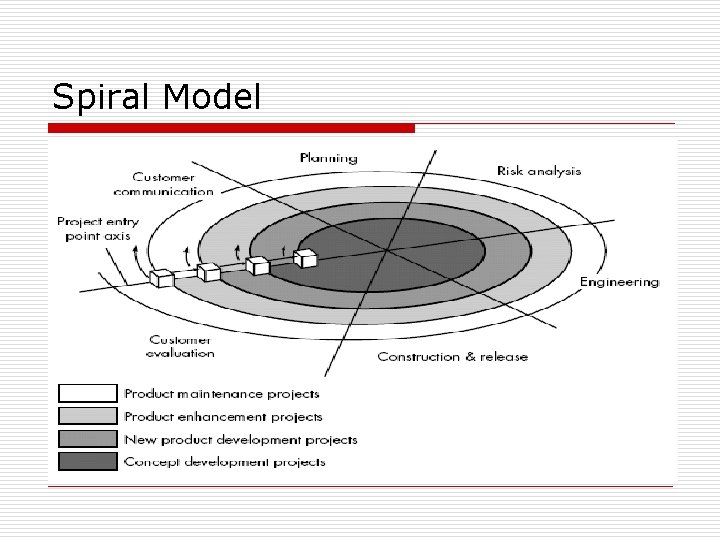 Spiral Model 