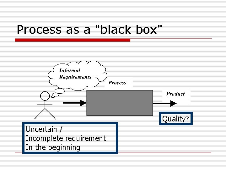 Process as a "black box" Quality? Uncertain / Incomplete requirement In the beginning 