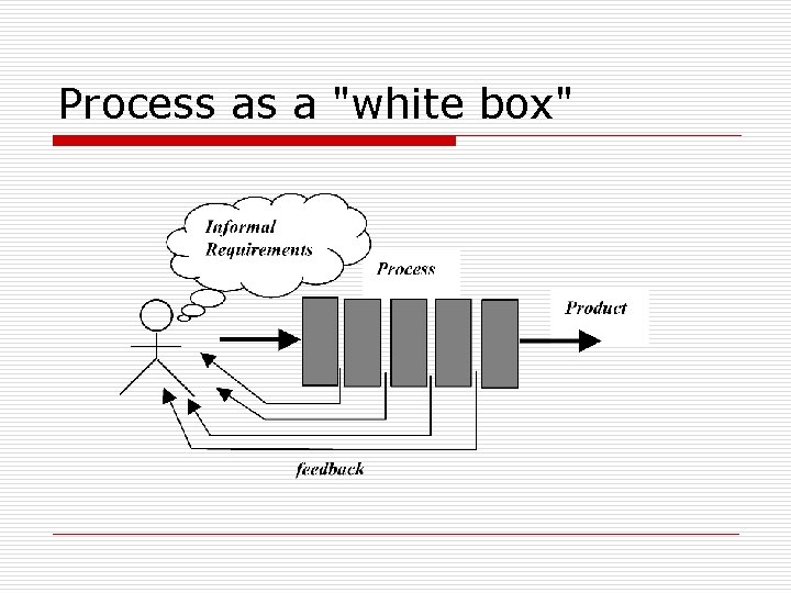 Process as a "white box" 