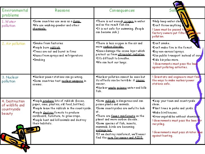Environmental problems Reasons Consequences Solutions 1. Water pollution • Some countries use seas as