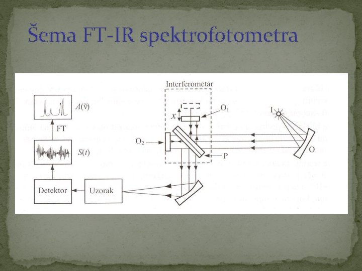 Šema FT-IR spektrofotometra 