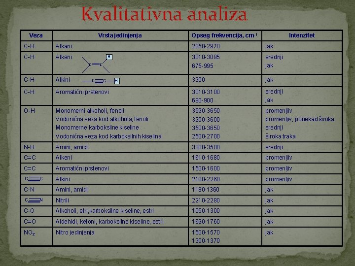 Kvalitativna analiza Veza Vrsta jedinjenja C-H Alkani C-H Alkeni H C C Opseg frekvencija,