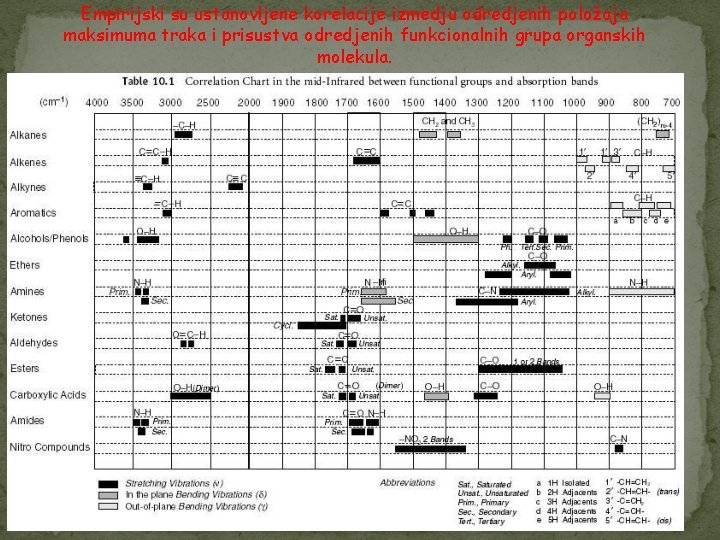 Empirijski su ustanovljene korelacije izmedju odredjenih položaja maksimuma traka i prisustva odredjenih funkcionalnih grupa