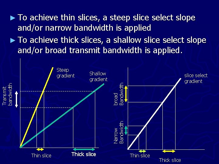 ► To achieve thin slices, a steep slice select slope and/or narrow bandwidth is