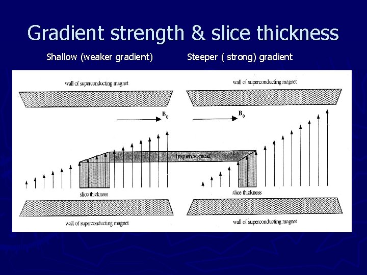 Gradient strength & slice thickness Shallow (weaker gradient) Steeper ( strong) gradient 
