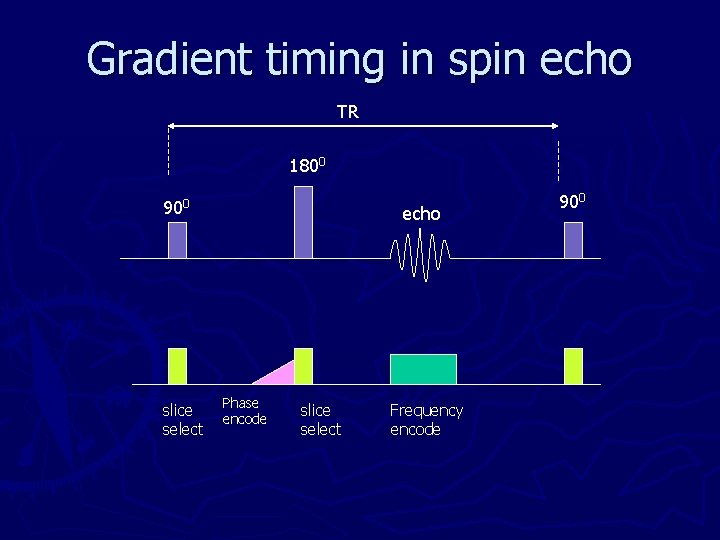 Gradient timing in spin echo TR 1800 900 slice select echo Phase encode slice