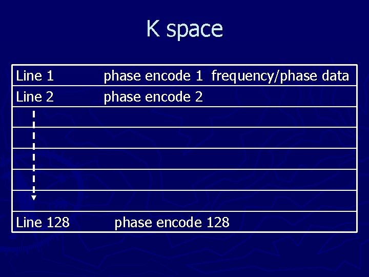 K space Line 1 Line 2 Line 128 phase encode 1 frequency/phase data phase