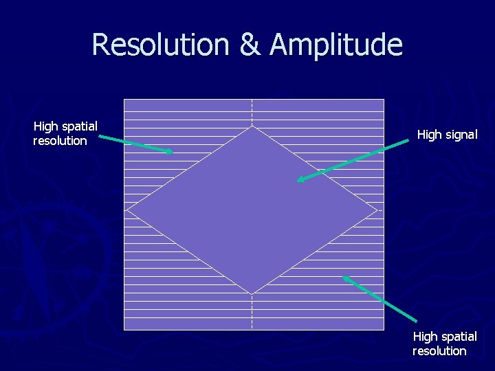 Resolution & Amplitude High spatial resolution High signal High spatial resolution 