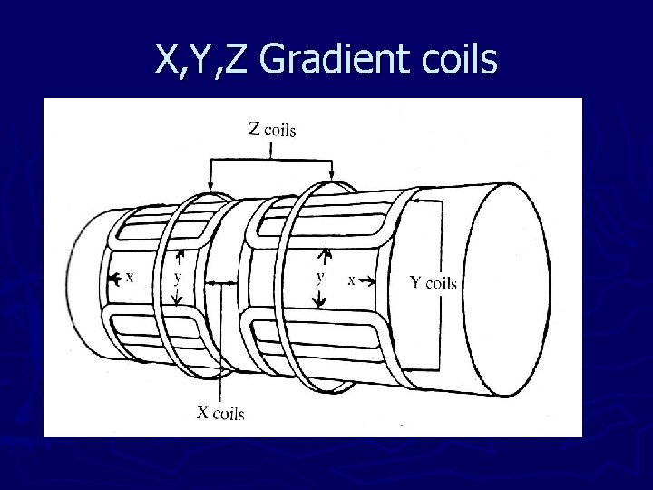 X, Y, Z Gradient coils 