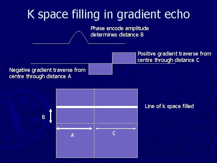 K space filling in gradient echo Phase encode amplitude determines distance B Positive gradient