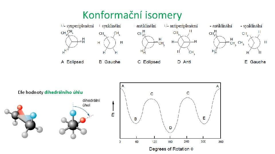 Konformační isomery Dle hodnoty dihedrálního úhlu 