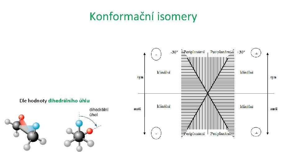 Konformační isomery Dle hodnoty dihedrálního úhlu 