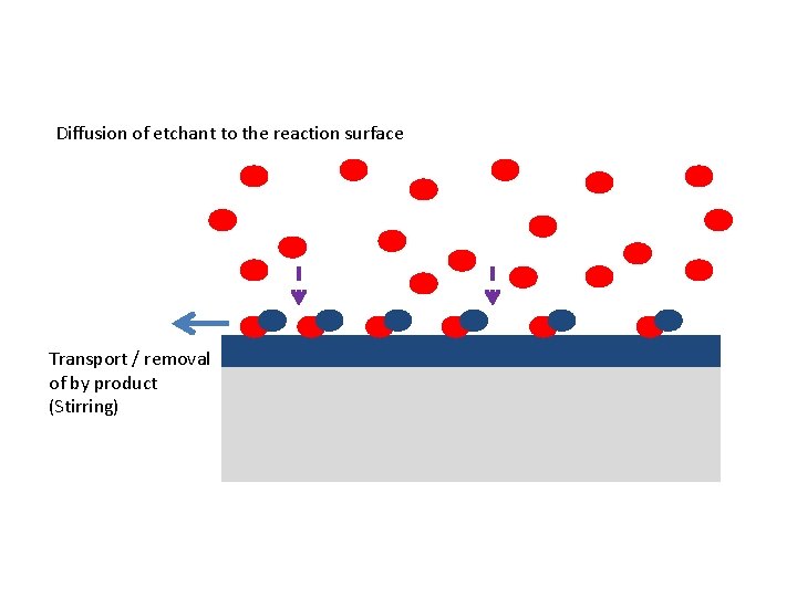 Diffusion of etchant to the reaction surface Transport / removal of by product (Stirring)