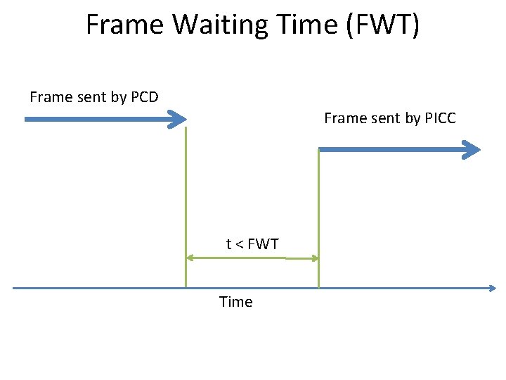 Frame Waiting Time (FWT) Frame sent by PCD Frame sent by PICC t <