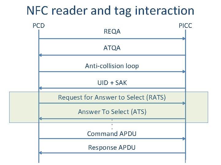 NFC reader and tag interaction PCD REQA ATQA Anti-collision loop UID + SAK Request