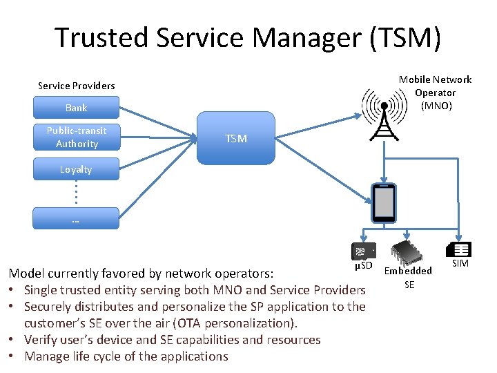 Trusted Service Manager (TSM) Mobile Network Operator (MNO) Service Providers Bank Public-transit Authority TSM