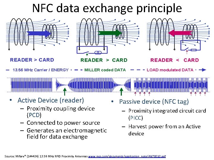 NFC data exchange principle • Active Device (reader) – Proximity coupling device (PCD) –