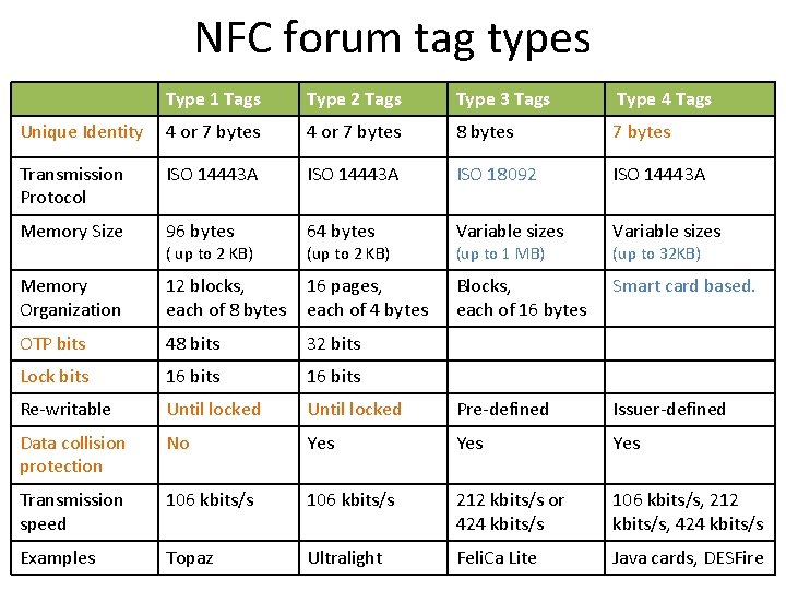 NFC forum tag types Type 1 Tags Type 2 Tags Type 3 Tags Type